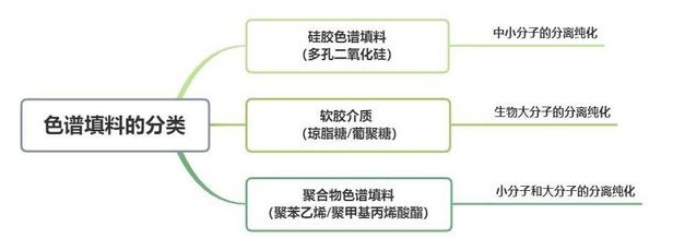 色譜填料的分類：硅膠色譜填料、軟膠介質(zhì)、聚合物色譜填料
