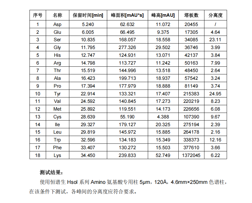 氨基酸專用柱譜圖1